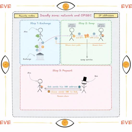 How Monero loses privacy through a swap service. Source: Stasher News