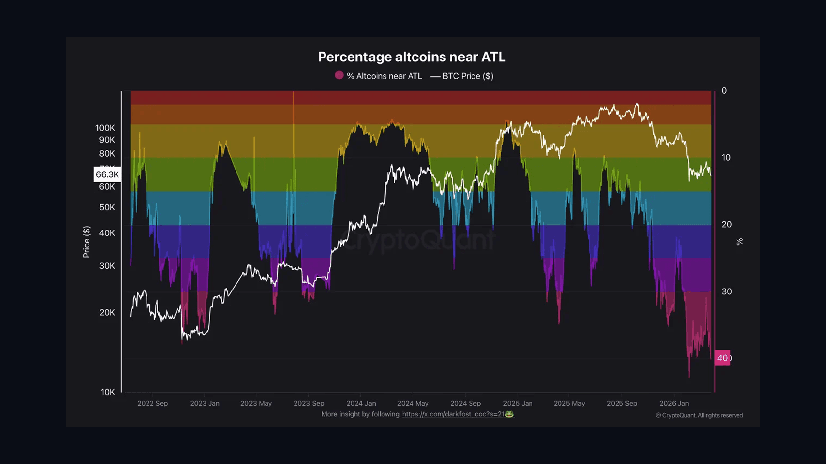 Percentage of Altcoins Near All-Time Lows. Source: CryptoQuant