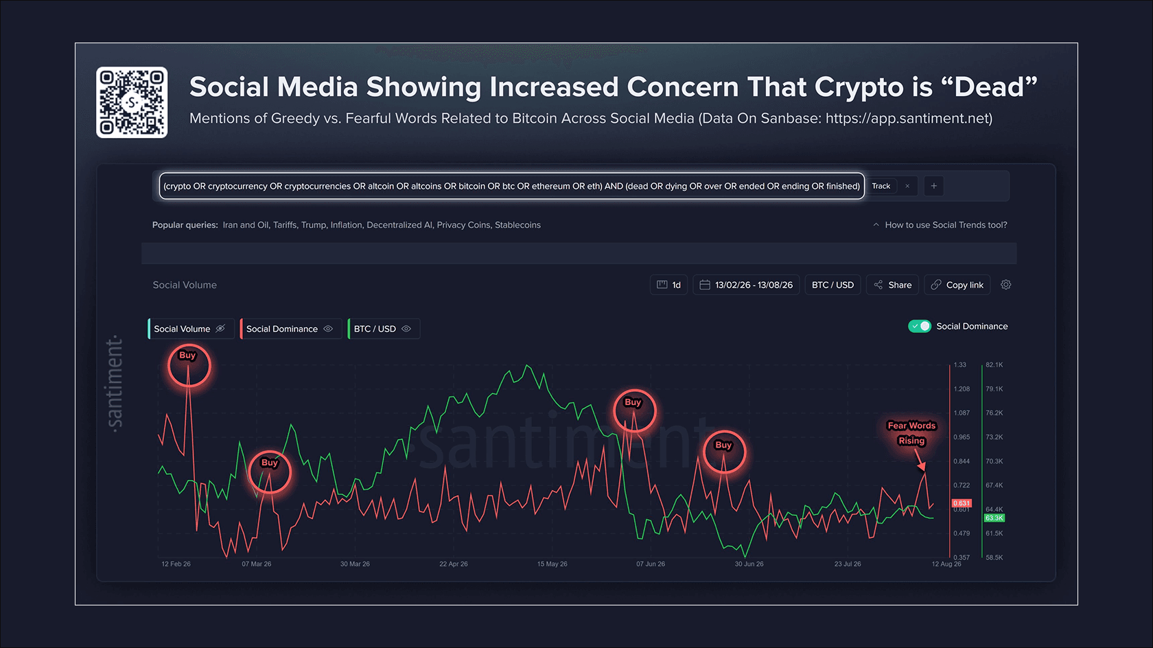 Social media shows a rise in negative sentiment. Source: Santiment.